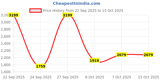 myntra.com JC SPARKLE Boys Striped Shirt jc sparkle Price History Graph from 22 Sep 2025 to 15 Oct 2025