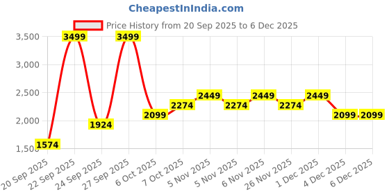 myntra.com JC SPARKLE Boys Striped Shirt With Shorts & Suspenders jc sparkle Price History Graph from 20 Sep 2025 to 6 Dec 2025