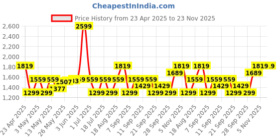 myntra.com JC SPARKLE Checked A-Line Dress jc sparkle Price History Graph from 23 Apr 2025 to 23 Nov 2025