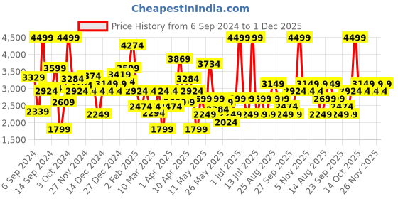myntra.com JC SPARKLE Embellished Fit & Flare Dress jc sparkle Price History Graph from 6 Sep 2024 to 1 Dec 2025