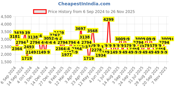 myntra.com JC SPARKLE Embellished Fit & Flare Maxi Dress jc sparkle Price History Graph from 6 Sep 2024 to 25 Nov 2025