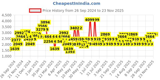 myntra.com JC SPARKLE Embellished Flutter Sleeve Fit & Flare Dress jc sparkle Price History Graph from 26 Sep 2024 to 23 Nov 2025