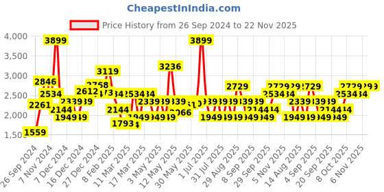 myntra.com JC SPARKLE Embellished Flutter Sleeve Fit & Flare Dress jc sparkle Price History Graph from 26 Sep 2024 to 22 Nov 2025