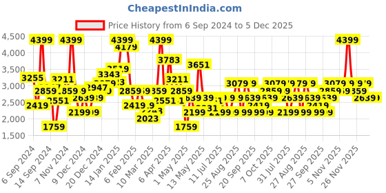 myntra.com JC SPARKLE Embellished Maxi Dress jc sparkle Price History Graph from 6 Sep 2024 to 5 Dec 2025