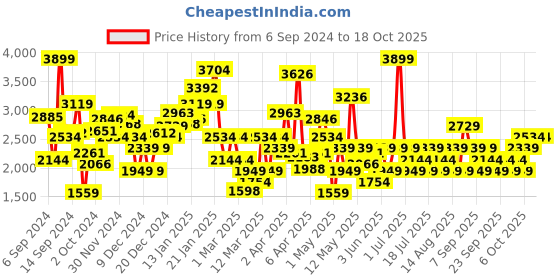 myntra.com JC SPARKLE Embellished Sequined Fit and Flare Dress jc sparkle Price History Graph from 6 Sep 2024 to 18 Oct 2025