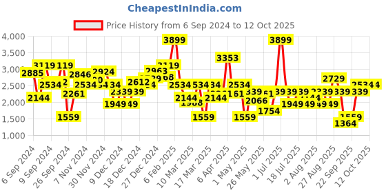 myntra.com JC SPARKLE Embroidered High-Low Hem Fit & Flare Midi Dress jc sparkle Price History Graph from 6 Sep 2024 to 12 Oct 2025