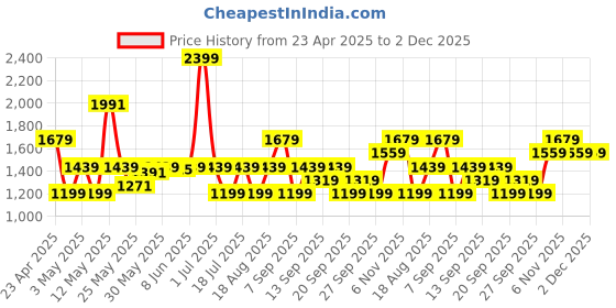 myntra.com JC SPARKLE Ethnic Motifs Print A-Line Dress jc sparkle Price History Graph from 23 Apr 2025 to 1 Dec 2025