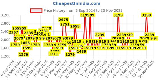 myntra.com JC SPARKLE Fit & Flare Dress jc sparkle Price History Graph from 6 Sep 2024 to 30 Nov 2025
