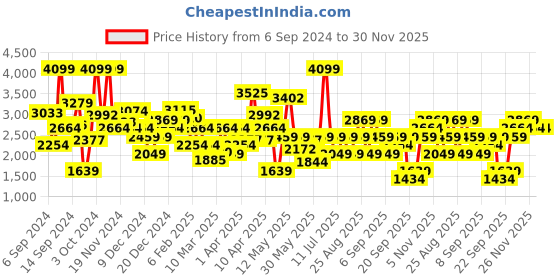 myntra.com JC SPARKLE Fit & Flare Dress jc sparkle Price History Graph from 6 Sep 2024 to 30 Nov 2025