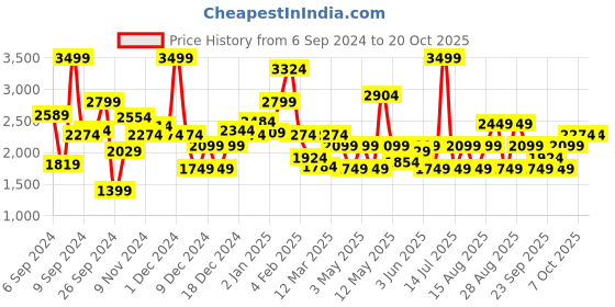 myntra.com JC SPARKLE Fit & Flare Dress jc sparkle Price History Graph from 6 Sep 2024 to 19 Oct 2025