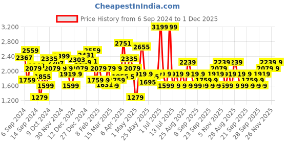 myntra.com JC SPARKLE Fit & Flare Dress jc sparkle Price History Graph from 6 Sep 2024 to 1 Dec 2025