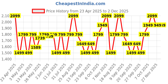 myntra.com JC SPARKLE Fit & Flare Dress jc sparkle Price History Graph from 23 Apr 2025 to 1 Dec 2025