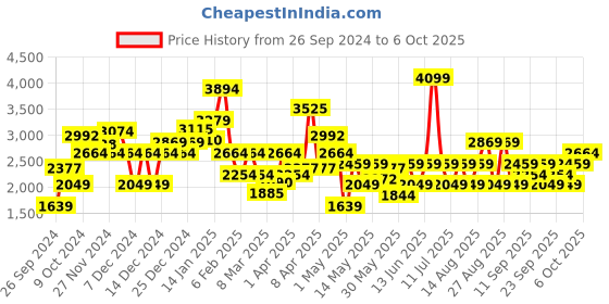myntra.com JC SPARKLE Floral Flutter Sleeve A-Line Dress jc sparkle Price History Graph from 26 Sep 2024 to 4 Oct 2025