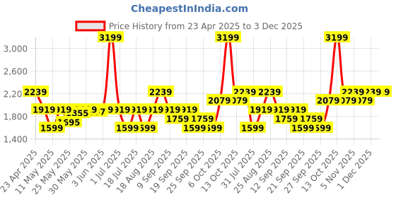 myntra.com JC SPARKLE Floral Flutter Sleeve A-Line Dress jc sparkle Price History Graph from 23 Apr 2025 to 1 Dec 2025
