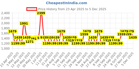 myntra.com JC SPARKLE Floral Print A-Line Dress jc sparkle Price History Graph from 23 Apr 2025 to 5 Dec 2025