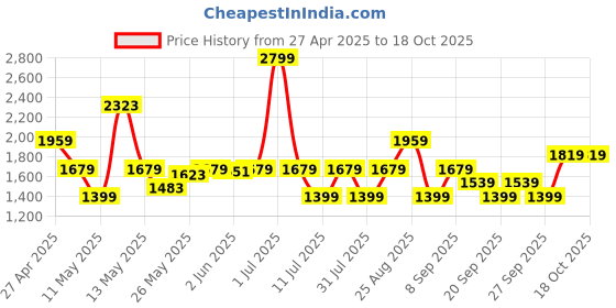 myntra.com JC SPARKLE Floral Print Flutter Sleeve A-Line Dress jc sparkle Price History Graph from 27 Apr 2025 to 18 Oct 2025