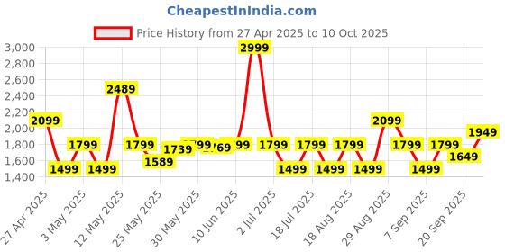 myntra.com JC SPARKLE Flutter Sleeve A-Line Dress jc sparkle Price History Graph from 27 Apr 2025 to 10 Oct 2025