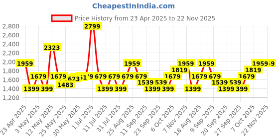 myntra.com JC SPARKLE Flutter Sleeve Empire Dress jc sparkle Price History Graph from 23 Apr 2025 to 22 Nov 2025