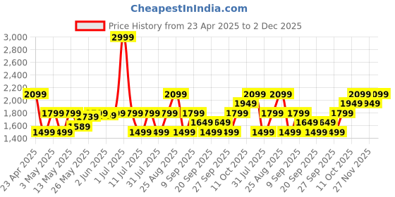 myntra.com JC SPARKLE Flutter Sleeve Empire Dress jc sparkle Price History Graph from 23 Apr 2025 to 2 Dec 2025