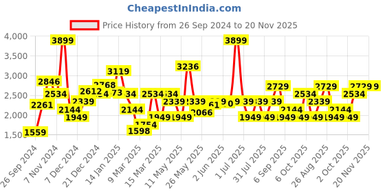 myntra.com JC SPARKLE Flutter Sleeve Fit & Flare Dress jc sparkle Price History Graph from 26 Sep 2024 to 20 Nov 2025