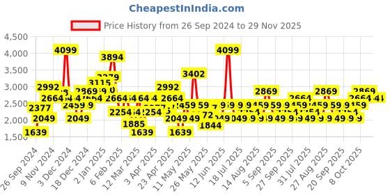 myntra.com JC SPARKLE Flutter Sleeve Fit & Flare Dress jc sparkle Price History Graph from 26 Sep 2024 to 29 Nov 2025