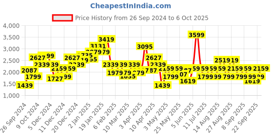 myntra.com JC SPARKLE Flutter Sleeve Fit & Flare Dress jc sparkle Price History Graph from 26 Sep 2024 to 4 Oct 2025