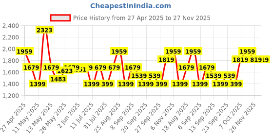 myntra.com JC SPARKLE Girl Print Flutter Sleeve Cotton Fit & Flare Dress jc sparkle Price History Graph from 27 Apr 2025 to 27 Nov 2025