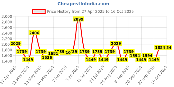 myntra.com JC SPARKLE Girl Print Round Neck Flutter Sleeve Fit & Flare Dress jc sparkle Price History Graph from 27 Apr 2025 to 16 Oct 2025