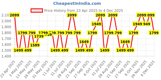 myntra.com JC SPARKLE Girl Round Neck Flutter Sleeve Fit and Flare Dress jc sparkle Price History Graph from 23 Apr 2025 to 4 Dec 2025