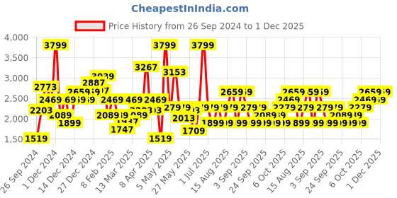 myntra.com JC SPARKLE Girl Self Design Fit & Flare Midi Dress jc sparkle Price History Graph from 26 Sep 2024 to 30 Nov 2025