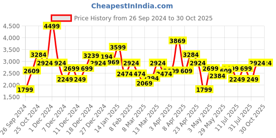 myntra.com JC SPARKLE Girls Floral Fit & Flare Dress jc sparkle Price History Graph from 26 Sep 2024 to 29 Oct 2025