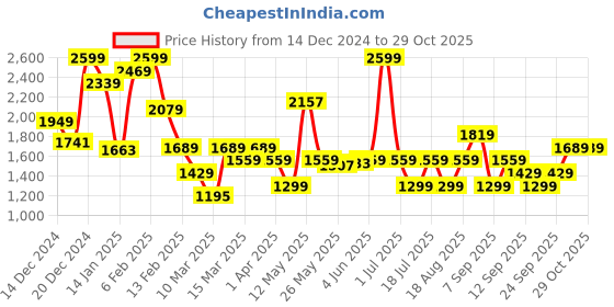 myntra.com JC SPARKLE Girls Floral Printed Drop Shoulders Pure Cotton Sweatshirt With Leggings jc sparkle Price History Graph from 14 Dec 2024 to 29 Oct 2025