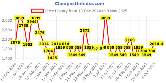 myntra.com JC SPARKLE Girls Floral Printed Hooded Pure Cotton Sweatshirt With Leggings jc sparkle Price History Graph from 18 Dec 2024 to 2 Nov 2025