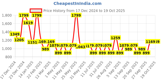myntra.com JC SPARKLE Girls Graphic Printed Sweatshirt jc sparkle Price History Graph from 17 Dec 2024 to 19 Oct 2025