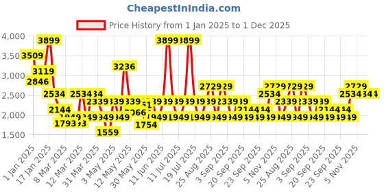 myntra.com JC SPARKLE Girls Ombre Fit & Flare Layered Dress jc sparkle Price History Graph from 1 Jan 2025 to 30 Nov 2025