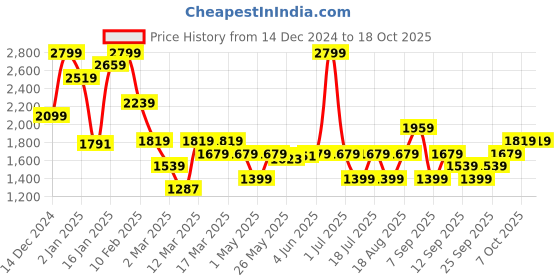 myntra.com JC SPARKLE Girls Printed Pure Cotton Sweatshirt with Pyjamas jc sparkle Price History Graph from 14 Dec 2024 to 17 Oct 2025