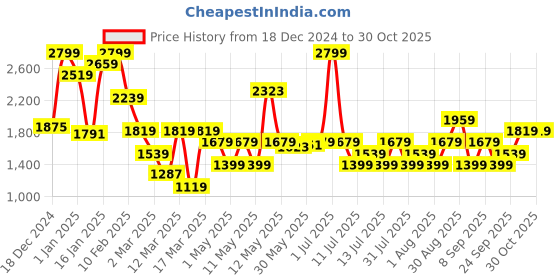 myntra.com JC SPARKLE Girls Printed Pure Cotton Sweatshirt with Trousers jc sparkle Price History Graph from 18 Dec 2024 to 30 Oct 2025
