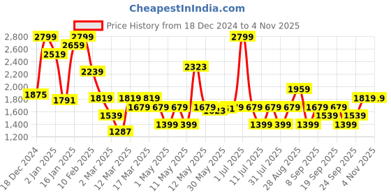 myntra.com JC SPARKLE Girls Printed Pure Cotton Sweatshirt with Trousers jc sparkle Price History Graph from 18 Dec 2024 to 2 Nov 2025