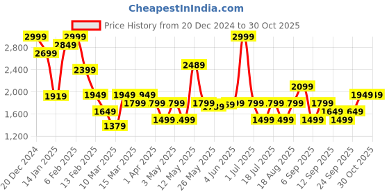 myntra.com JC SPARKLE Girls Printed Round Neck T-shirt with Leggings jc sparkle Price History Graph from 20 Dec 2024 to 30 Oct 2025
