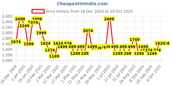 myntra.com JC SPARKLE Girls Printed Sweatshirt with Joggers jc sparkle Price History Graph from 18 Dec 2024 to 28 Oct 2025