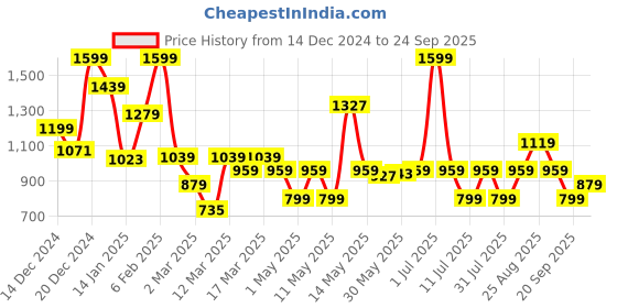 myntra.com JC SPARKLE Girls Self Design Applique Long Sleeves Cotton T-shirt jc sparkle Price History Graph from 14 Dec 2024 to 24 Sep 2025