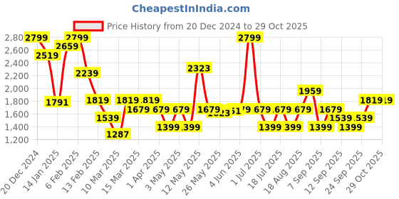 myntra.com JC SPARKLE Girls Striped Printed Pure Cotton Sweatshirt with Leggings jc sparkle Price History Graph from 20 Dec 2024 to 29 Oct 2025