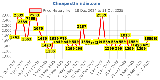 myntra.com JC SPARKLE Girls Typography Printed Drop Shoulders Pure Cotton Sweatshirt With Trousers jc sparkle Price History Graph from 18 Dec 2024 to 29 Oct 2025