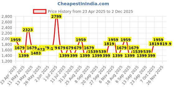 myntra.com JC SPARKLE Polka Dot Print A-Line Dress jc sparkle Price History Graph from 23 Apr 2025 to 2 Dec 2025