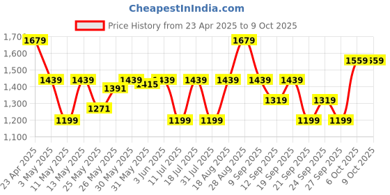 myntra.com JC SPARKLE Polka Dot Print Flutter Sleeve A-Line Dress jc sparkle Price History Graph from 23 Apr 2025 to 9 Oct 2025