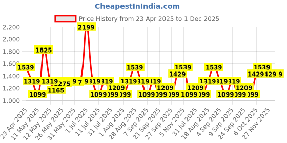 myntra.com JC SPARKLE Print A-Line Dress jc sparkle Price History Graph from 23 Apr 2025 to 30 Nov 2025