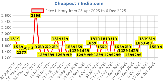 myntra.com JC SPARKLE Print A-Line Dress jc sparkle Price History Graph from 23 Apr 2025 to 5 Dec 2025