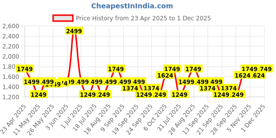 myntra.com JC SPARKLE Print A-Line Dress jc sparkle Price History Graph from 23 Apr 2025 to 30 Nov 2025