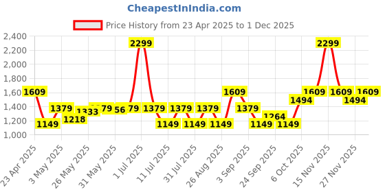 myntra.com JC SPARKLE Print A-Line Dress jc sparkle Price History Graph from 23 Apr 2025 to 30 Nov 2025