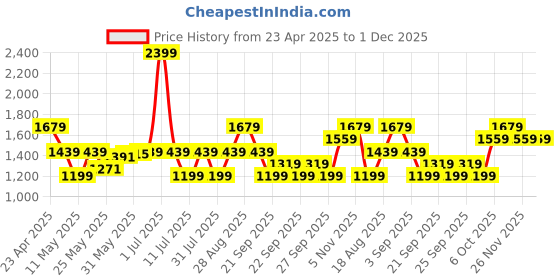 myntra.com JC SPARKLE Print A-Line Dress jc sparkle Price History Graph from 23 Apr 2025 to 30 Nov 2025